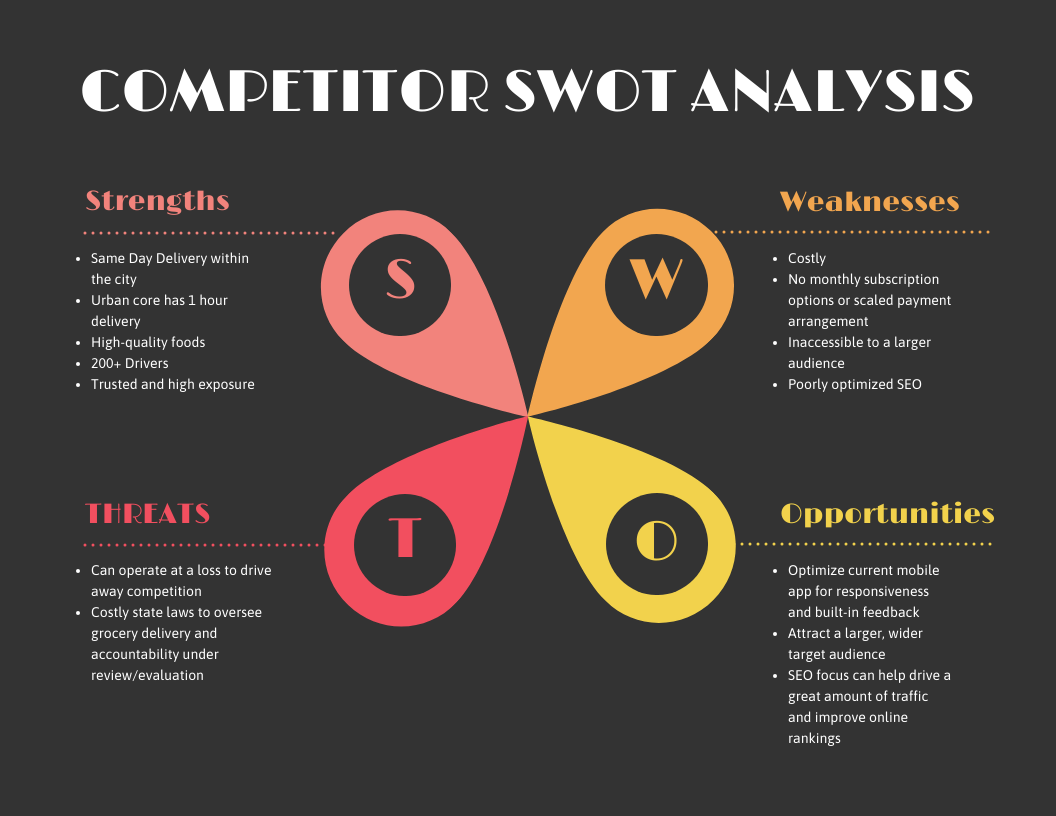 Competitor SWOT Analysis Template