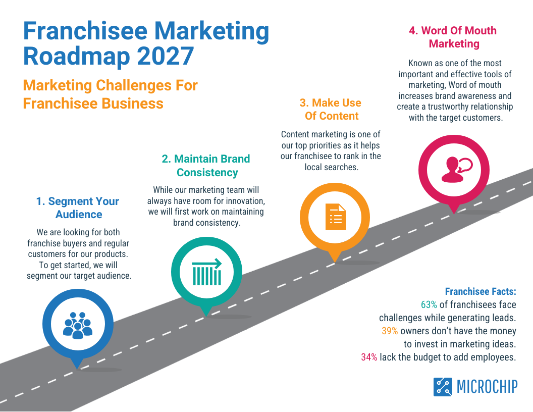 Colorful Franchise Marketing Roadmap Template