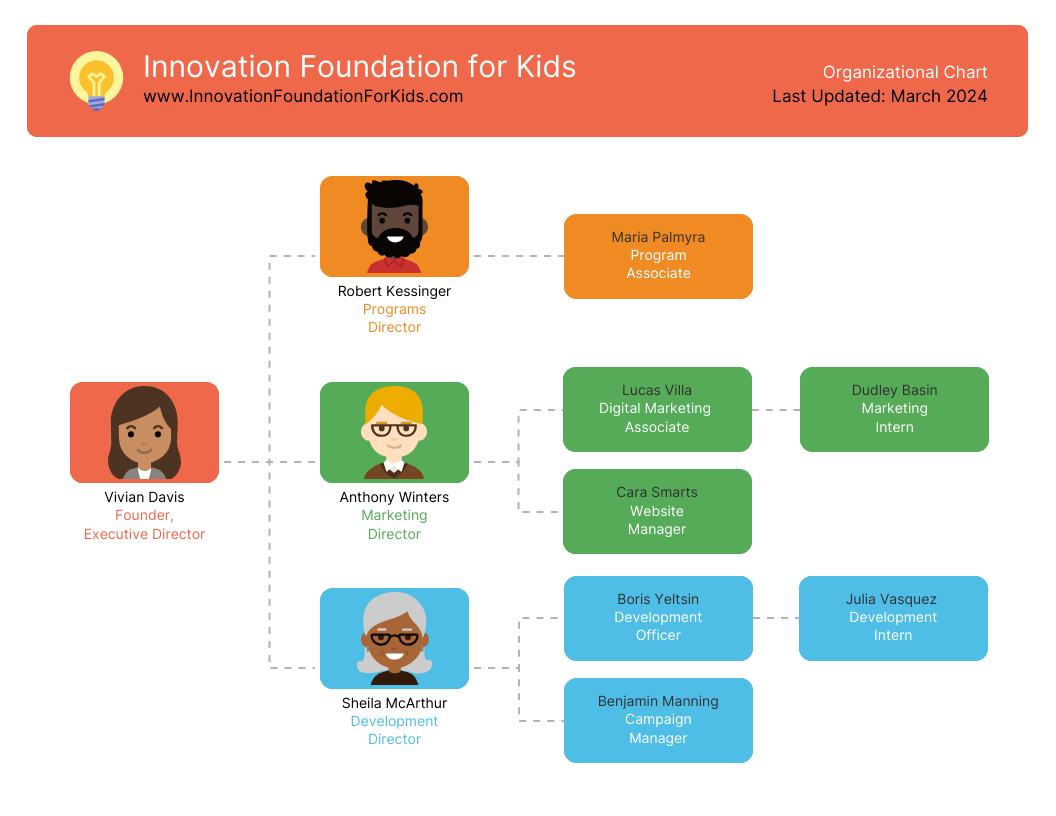 Nonprofit Organizational Chart Diagram Template Nonprofit Organizational Chart