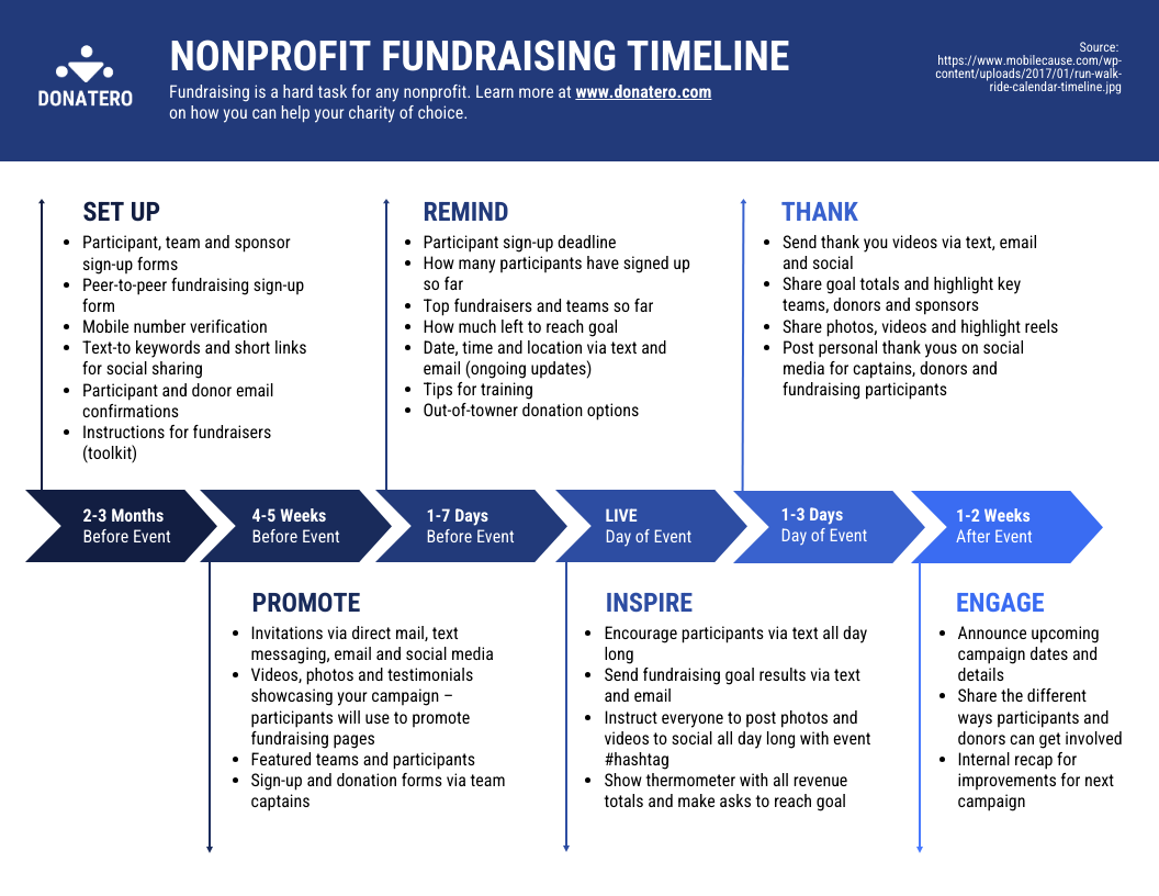 Nonprofit Fundraising Timeline Infographic Template Nonprofit Fundraising Timeline Template